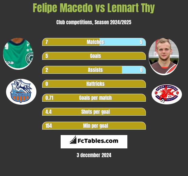 Felipe Macedo vs Lennart Thy h2h player stats