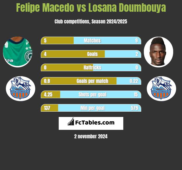 Felipe Macedo vs Losana Doumbouya h2h player stats