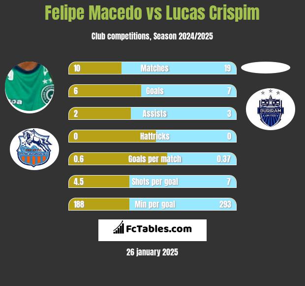 Felipe Macedo vs Lucas Crispim h2h player stats