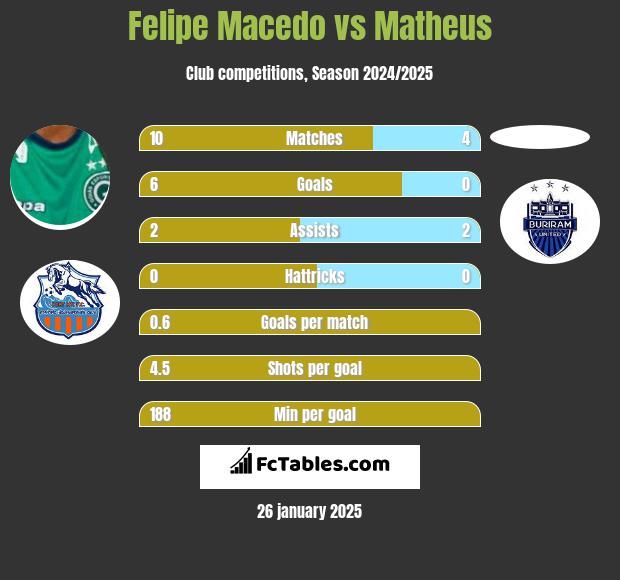 Felipe Macedo vs Matheus h2h player stats