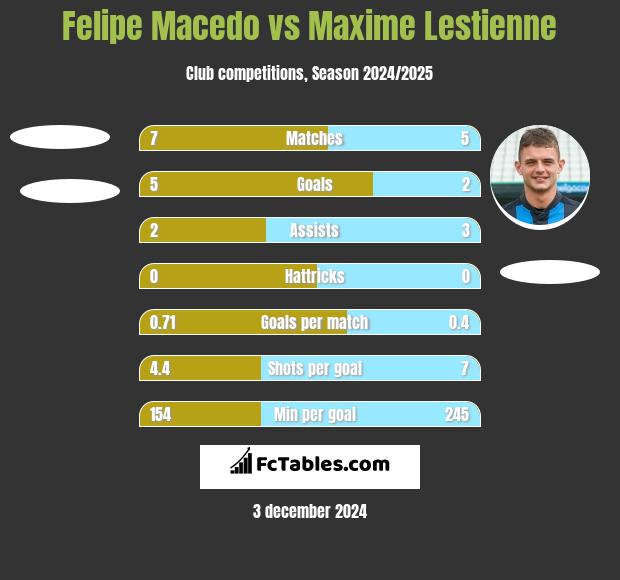 Felipe Macedo vs Maxime Lestienne h2h player stats