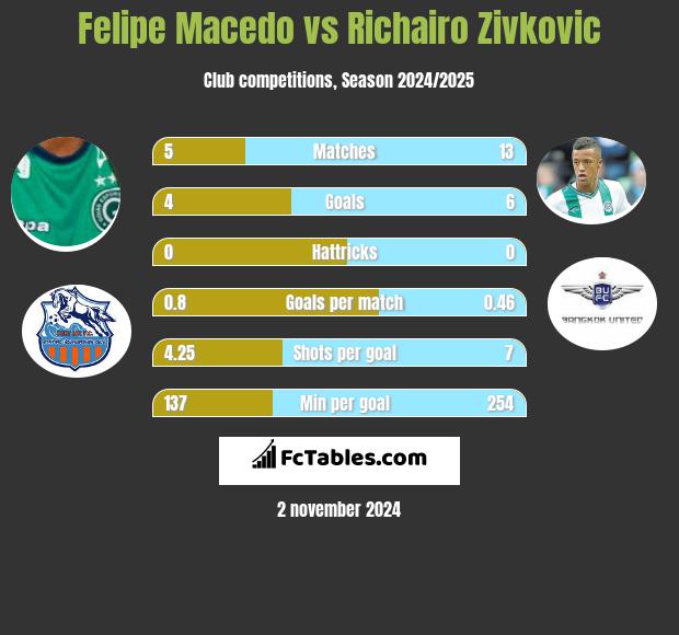 Felipe Macedo vs Richairo Zivkovic h2h player stats