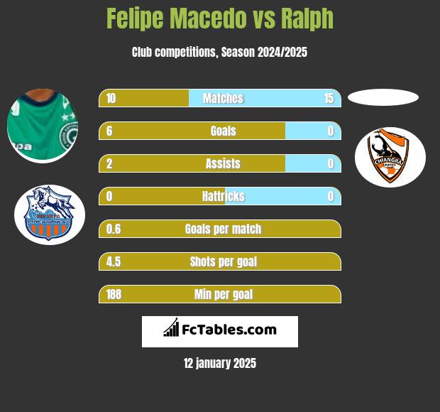 Felipe Macedo vs Ralph h2h player stats