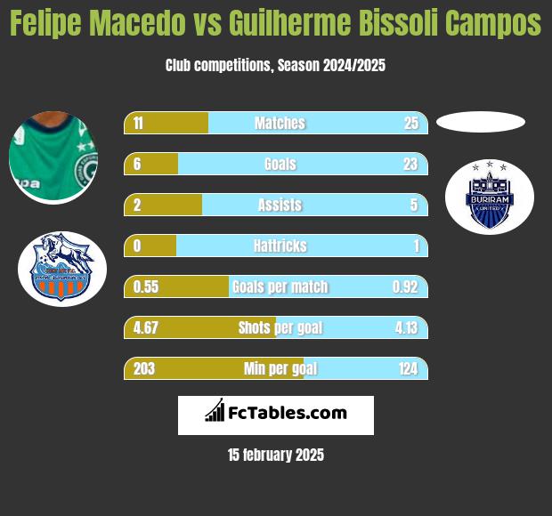 Felipe Macedo vs Guilherme Bissoli Campos h2h player stats