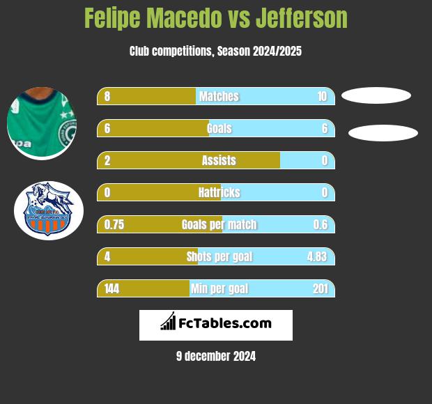 Felipe Macedo vs Jefferson h2h player stats