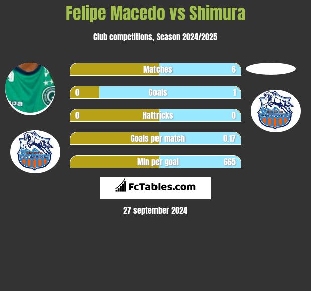 Felipe Macedo vs Shimura h2h player stats