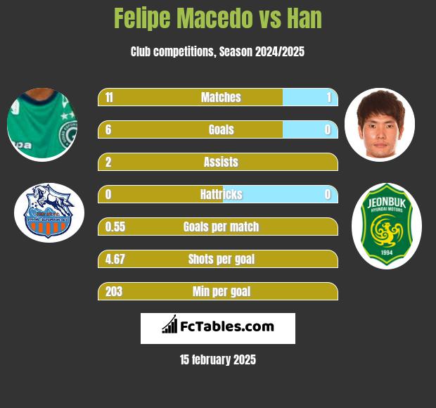 Felipe Macedo vs Han h2h player stats