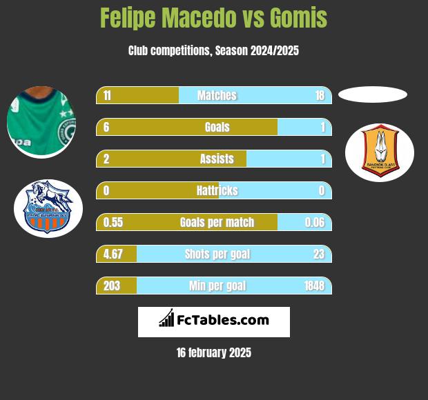 Felipe Macedo vs Gomis h2h player stats