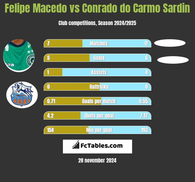 Felipe Macedo vs Conrado do Carmo Sardin h2h player stats