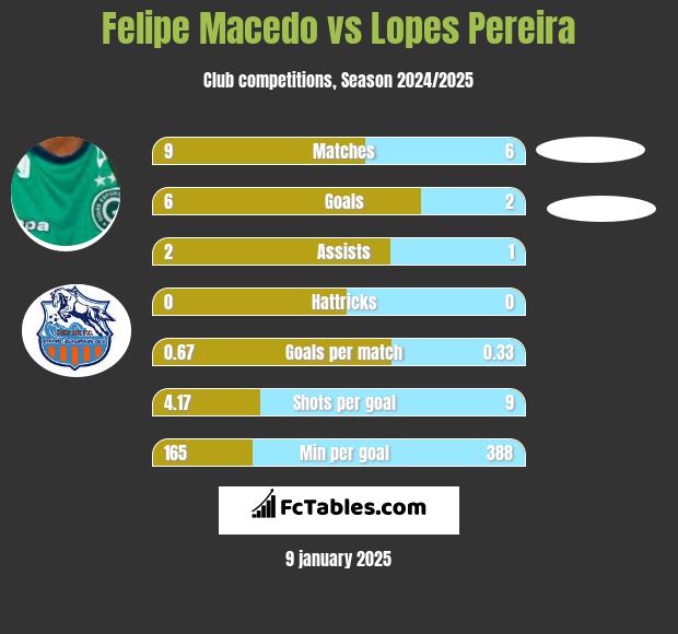 Felipe Macedo vs Lopes Pereira h2h player stats