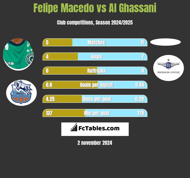 Felipe Macedo vs Al Ghassani h2h player stats