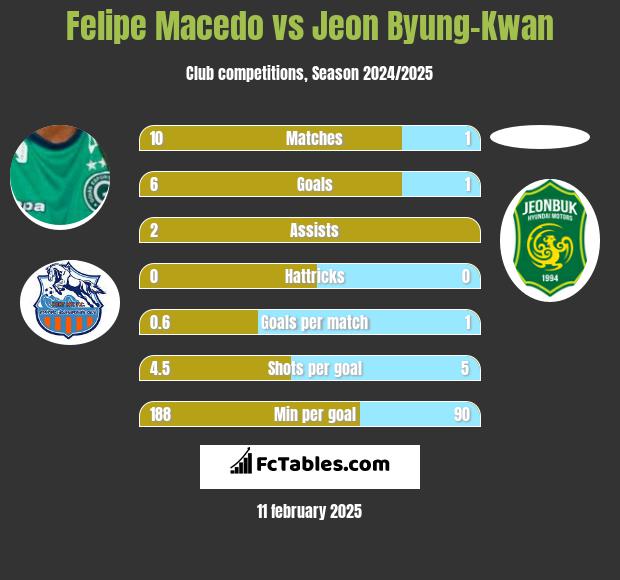 Felipe Macedo vs Jeon Byung-Kwan h2h player stats