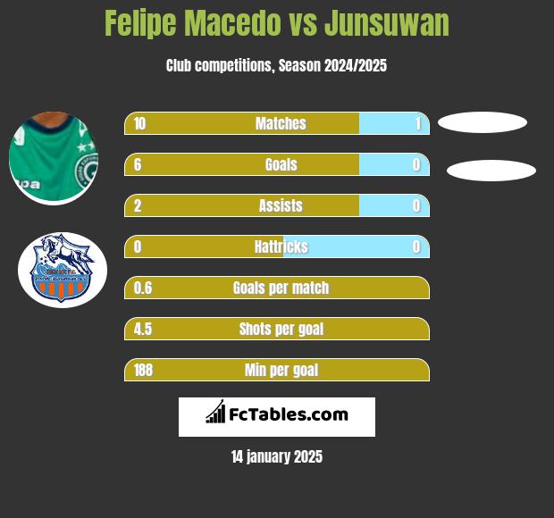 Felipe Macedo vs Junsuwan h2h player stats