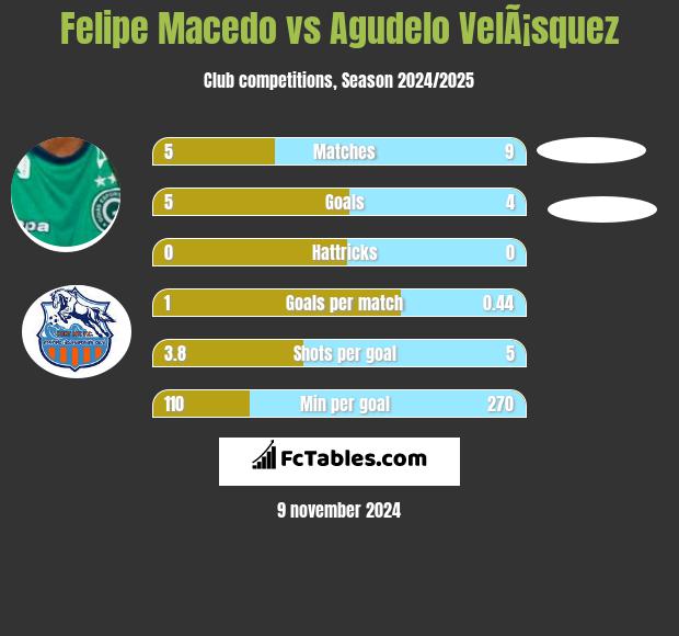 Felipe Macedo vs Agudelo VelÃ¡squez h2h player stats