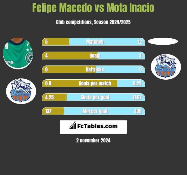 Felipe Macedo vs Mota Inacio h2h player stats