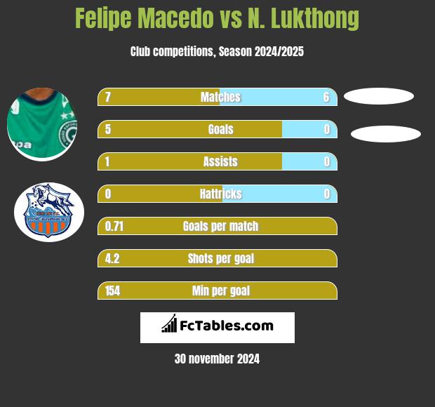 Felipe Macedo vs N. Lukthong h2h player stats