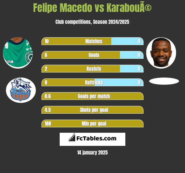 Felipe Macedo vs KarabouÃ© h2h player stats