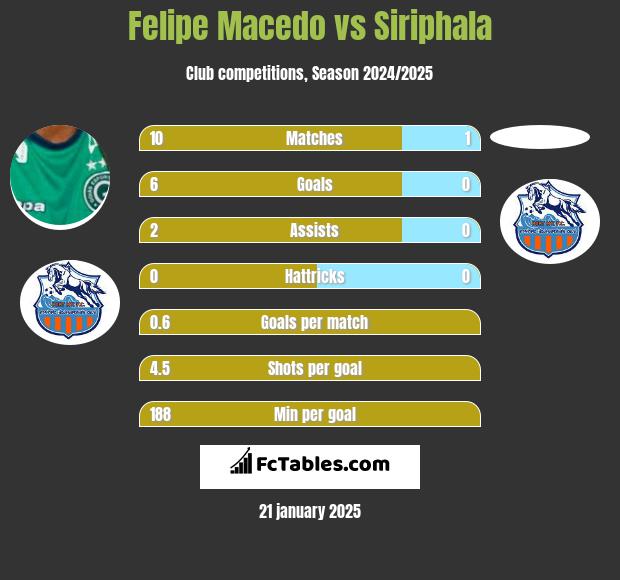 Felipe Macedo vs Siriphala h2h player stats