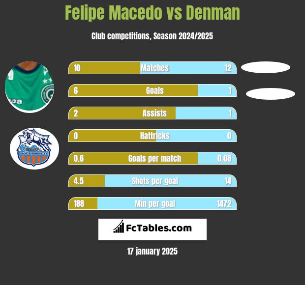 Felipe Macedo vs Denman h2h player stats