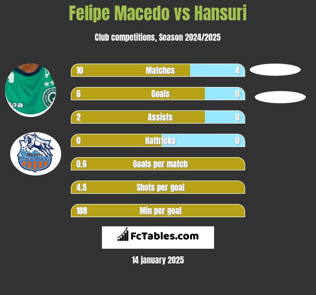 Felipe Macedo vs Hansuri h2h player stats