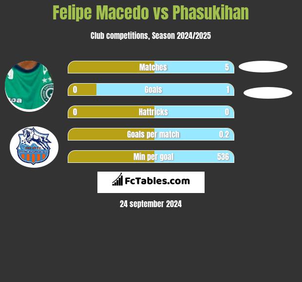 Felipe Macedo vs Phasukihan h2h player stats