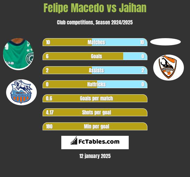 Felipe Macedo vs Jaihan h2h player stats