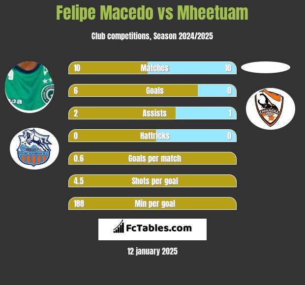 Felipe Macedo vs Mheetuam h2h player stats