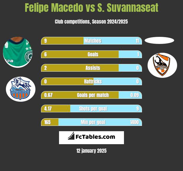 Felipe Macedo vs S. Suvannaseat h2h player stats