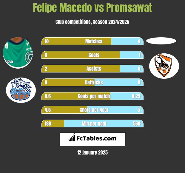 Felipe Macedo vs Promsawat h2h player stats