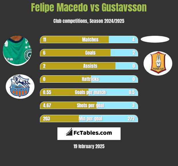 Felipe Macedo vs Gustavsson h2h player stats