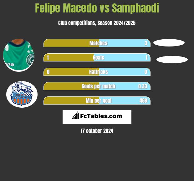 Felipe Macedo vs Samphaodi h2h player stats