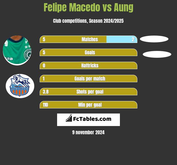 Felipe Macedo vs Aung h2h player stats