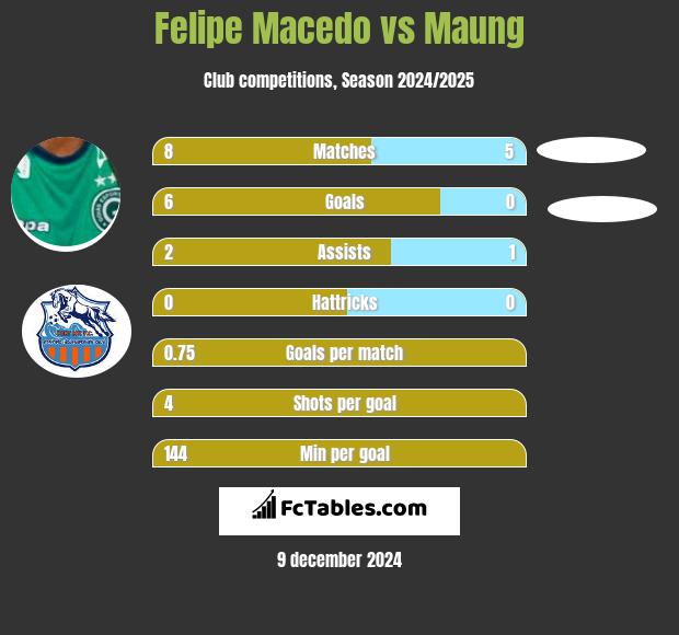 Felipe Macedo vs Maung h2h player stats