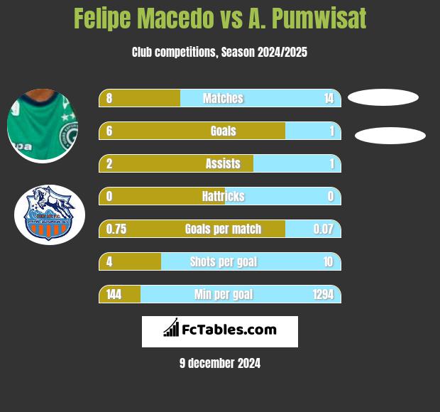 Felipe Macedo vs A. Pumwisat h2h player stats