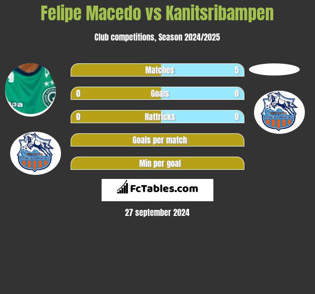 Felipe Macedo vs Kanitsribampen h2h player stats