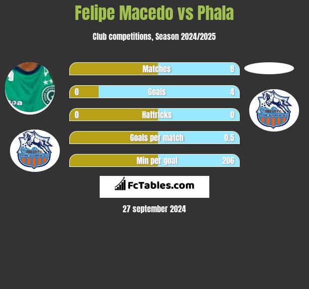 Felipe Macedo vs Phala h2h player stats