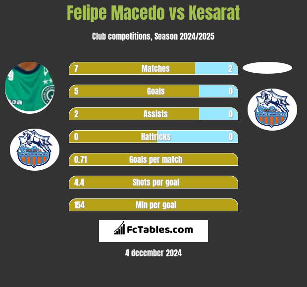 Felipe Macedo vs Kesarat h2h player stats