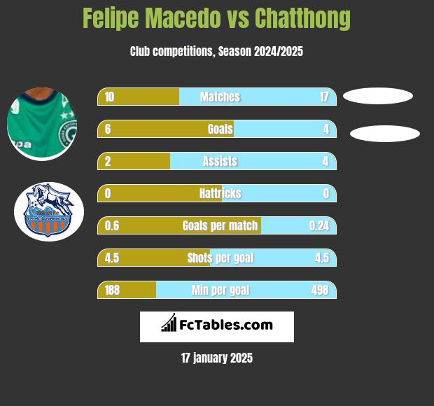 Felipe Macedo vs Chatthong h2h player stats