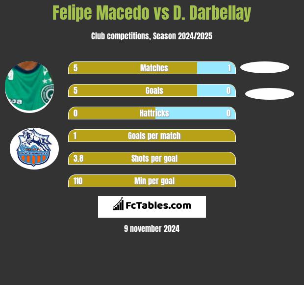 Felipe Macedo vs D. Darbellay h2h player stats