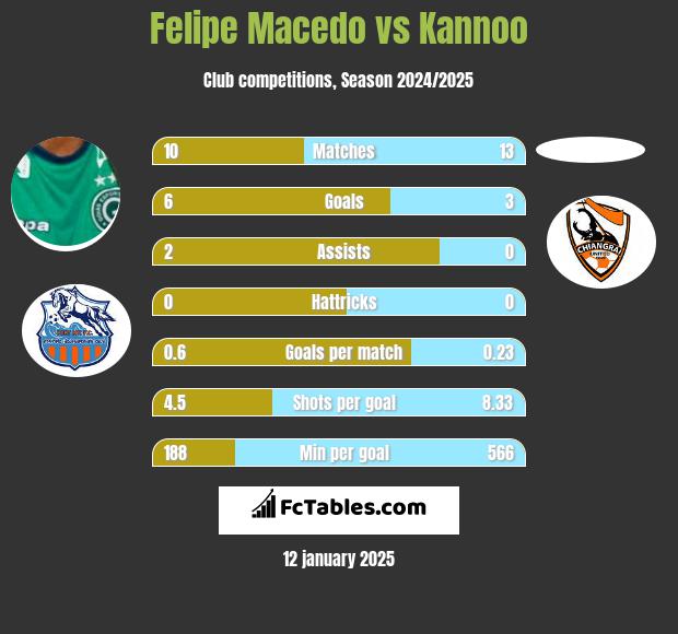 Felipe Macedo vs Kannoo h2h player stats