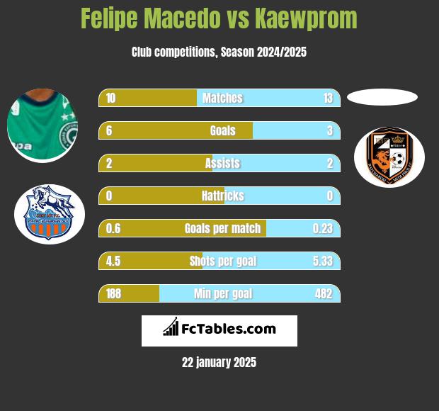 Felipe Macedo vs Kaewprom h2h player stats