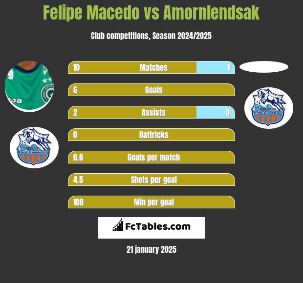 Felipe Macedo vs Amornlendsak h2h player stats