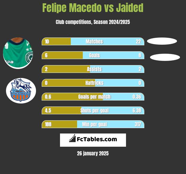 Felipe Macedo vs Jaided h2h player stats