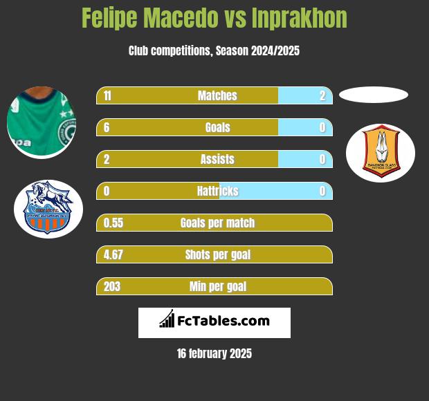 Felipe Macedo vs Inprakhon h2h player stats