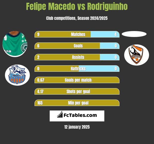 Felipe Macedo vs Rodriguinho h2h player stats