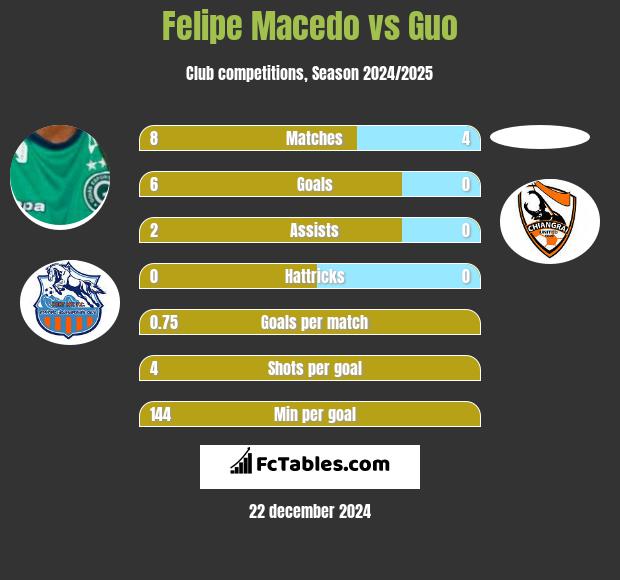 Felipe Macedo vs Guo h2h player stats