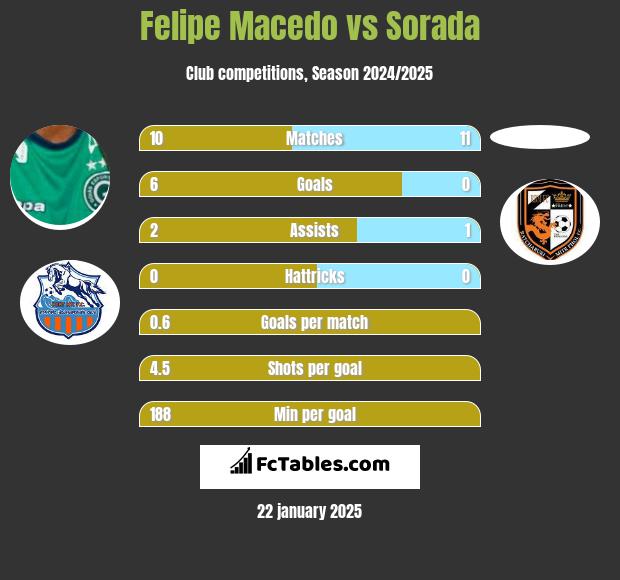 Felipe Macedo vs Sorada h2h player stats