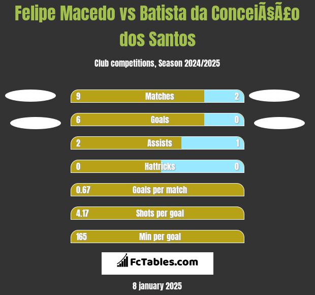 Felipe Macedo vs Batista da ConceiÃ§Ã£o dos Santos h2h player stats