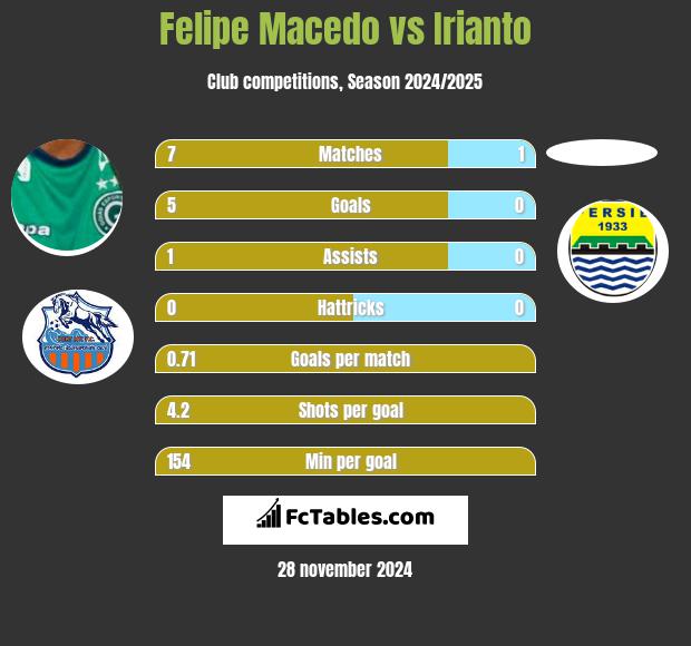 Felipe Macedo vs Irianto h2h player stats