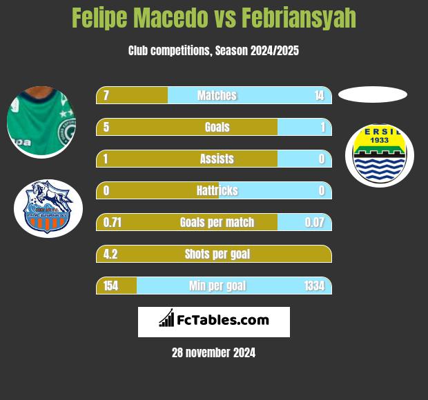 Felipe Macedo vs Febriansyah h2h player stats